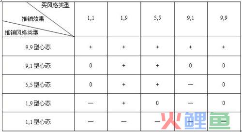 推销方格理论的 推销方格与顾客方格的关系 