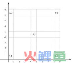  推销方格理论的类型 