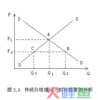  价格管制的解释 