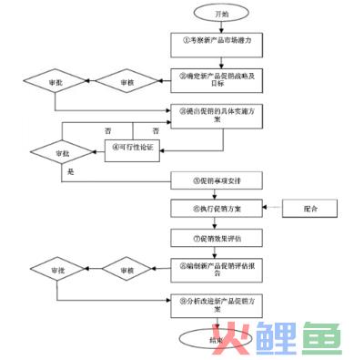 新产品促销的一般管理流程