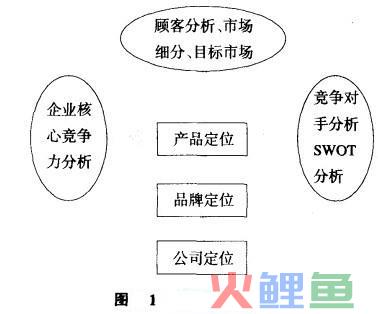 创新定位的模式