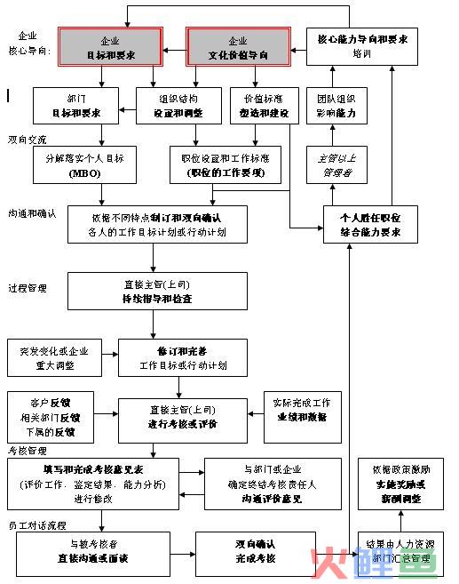 绩效管理流程的绩效管理的具体流程