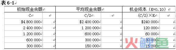 鲍摩尔模型的 机会成本 