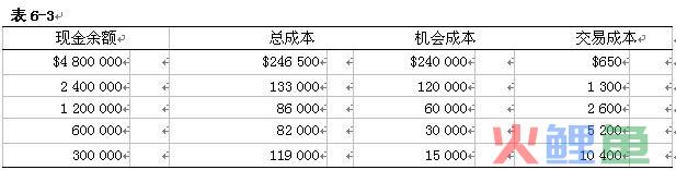 鲍摩尔模型的 总成本 