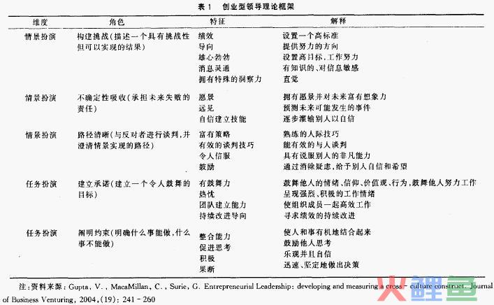  创业型领导的理论框架 