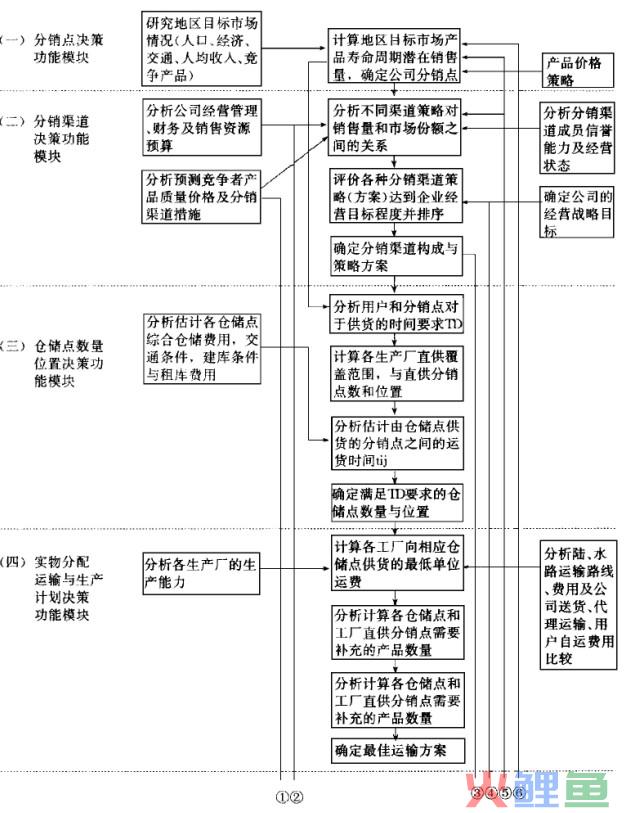 分销决策的基本过程