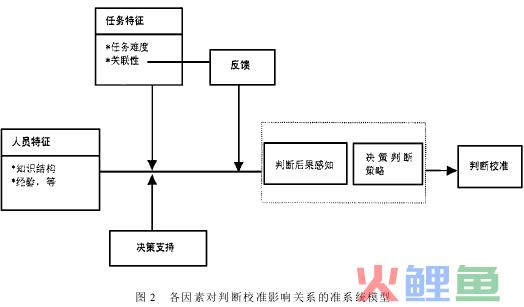  判断校准的系统模型 