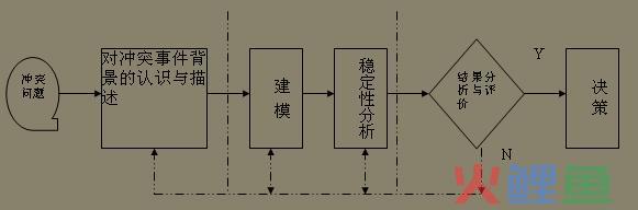  冲突分析理论的研究 