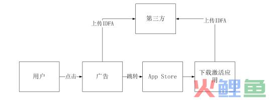 别慌！IOS新政对优化师影响不大