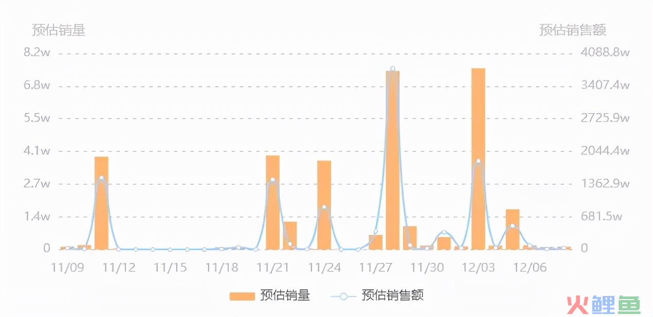 1212宠粉节战报：保健类糖果走红，热销破千万，品牌自播持续爆发