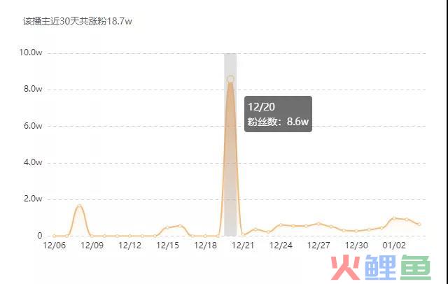 15秒视频播放量超5500万！如何抢占涨粉又爆赞的流量密码？