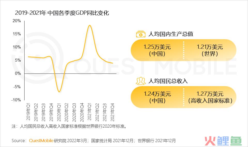 2022全面数字化发展下的消费市场洞察