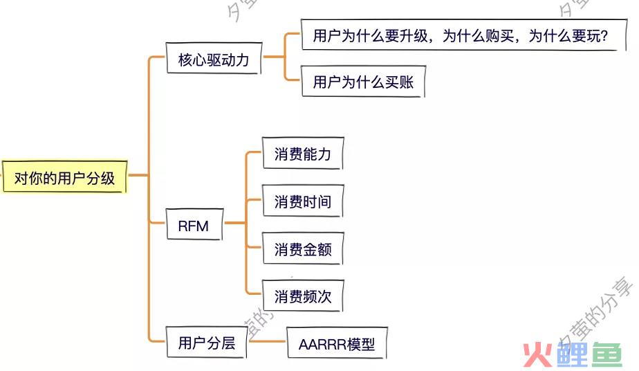 8步，搞定会员体系