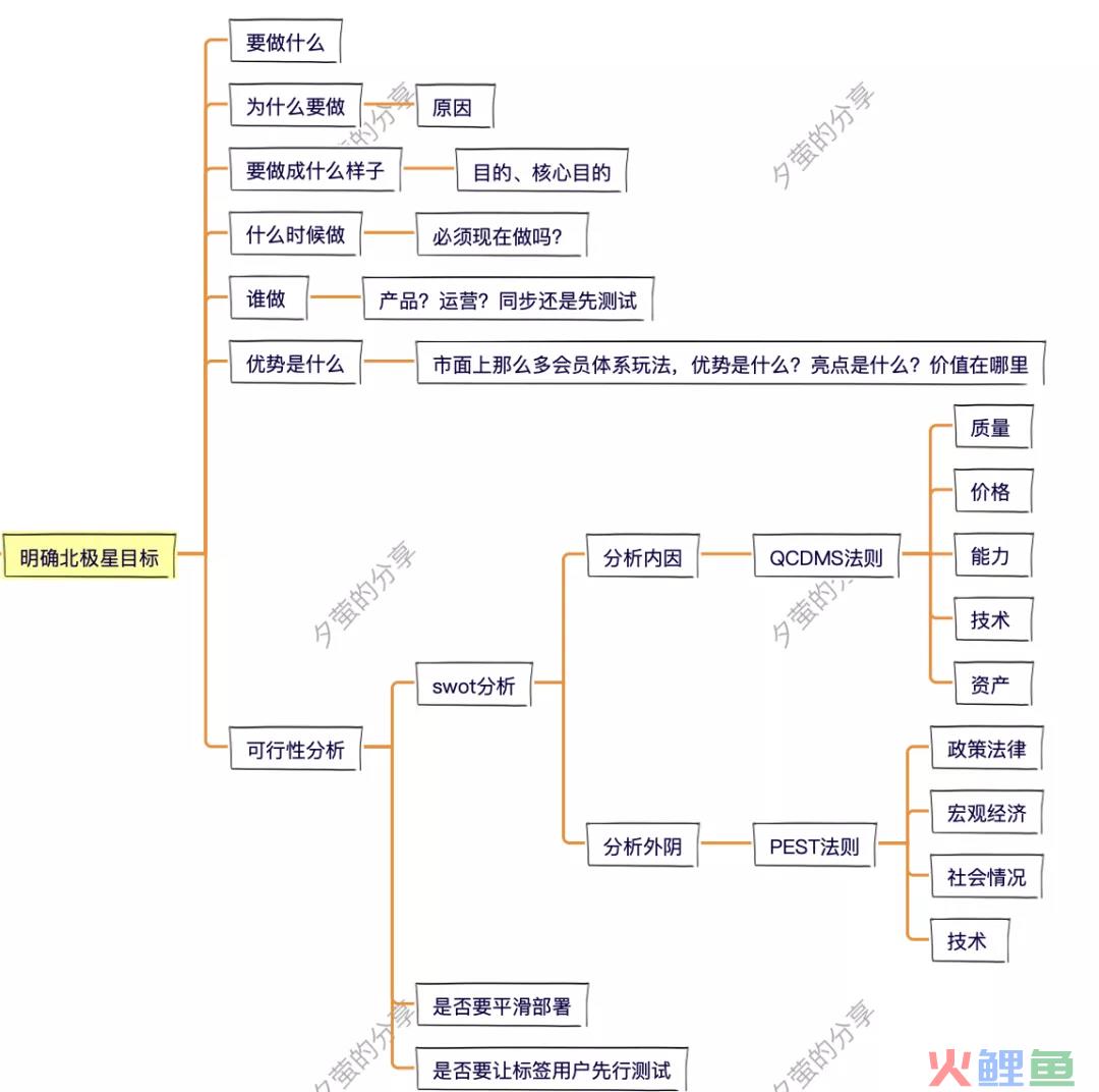 8步，搞定会员体系