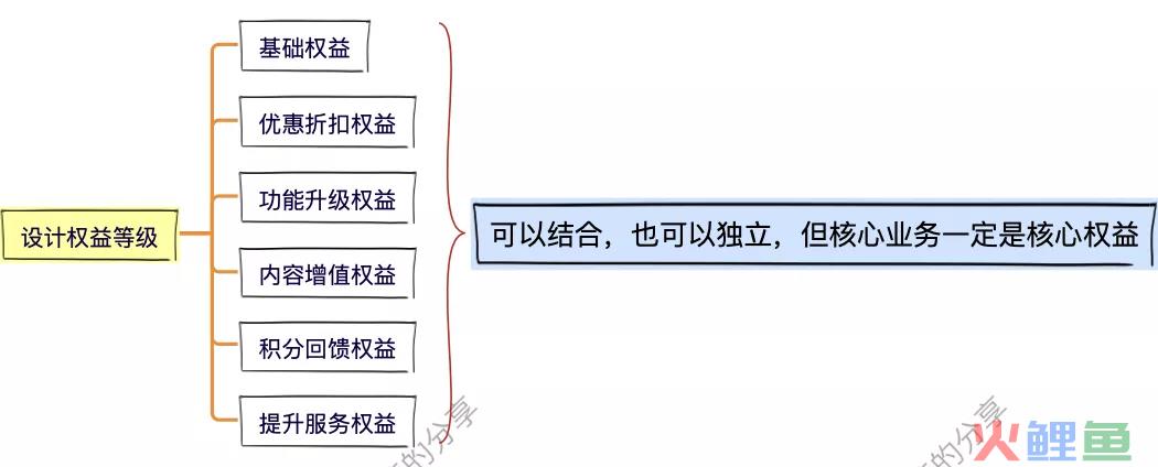 8步，搞定会员体系