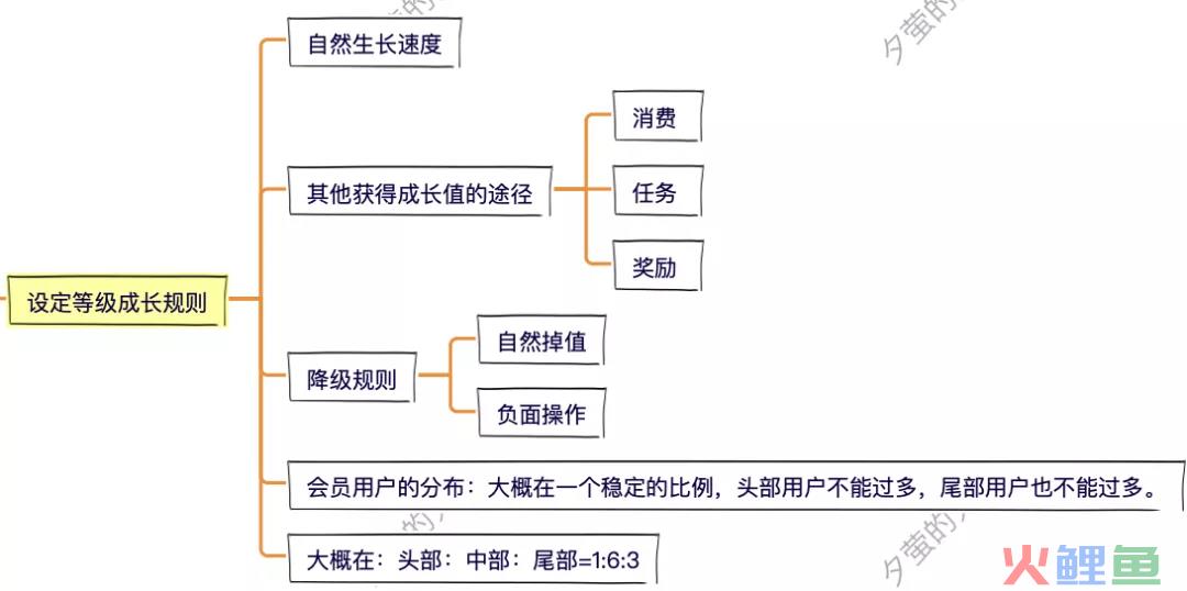 8步，搞定会员体系