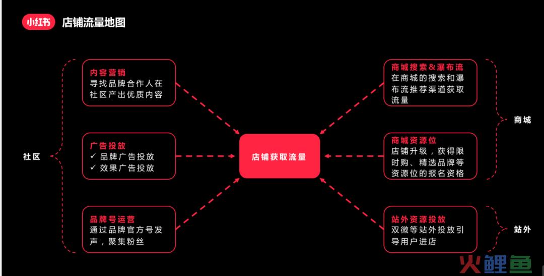 3000字，讲透小红书店铺运营、投放、推广【建议收藏】