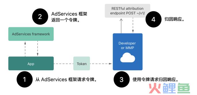 如何才能更高效地管理你的 ASA 广告？