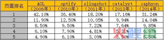 SEM精细化运营：从展现到转化的40个提升细节！