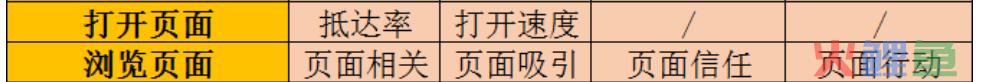 SEM精细化运营：从展现到转化的40个提升细节！