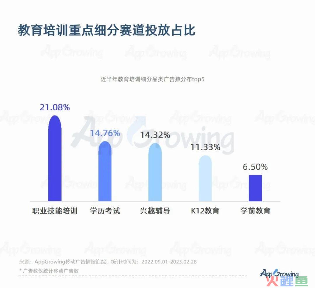 2023教培行业出现重大利好？一品牌投放量级提升513%