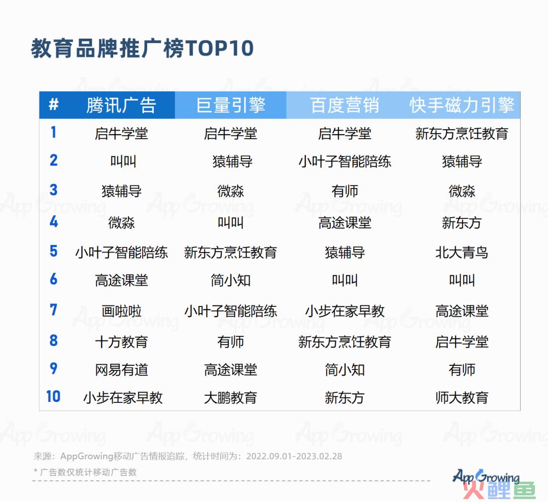 2023教培行业出现重大利好？一品牌投放量级提升513%