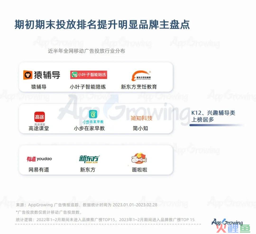 2023教培行业出现重大利好？一品牌投放量级提升513%