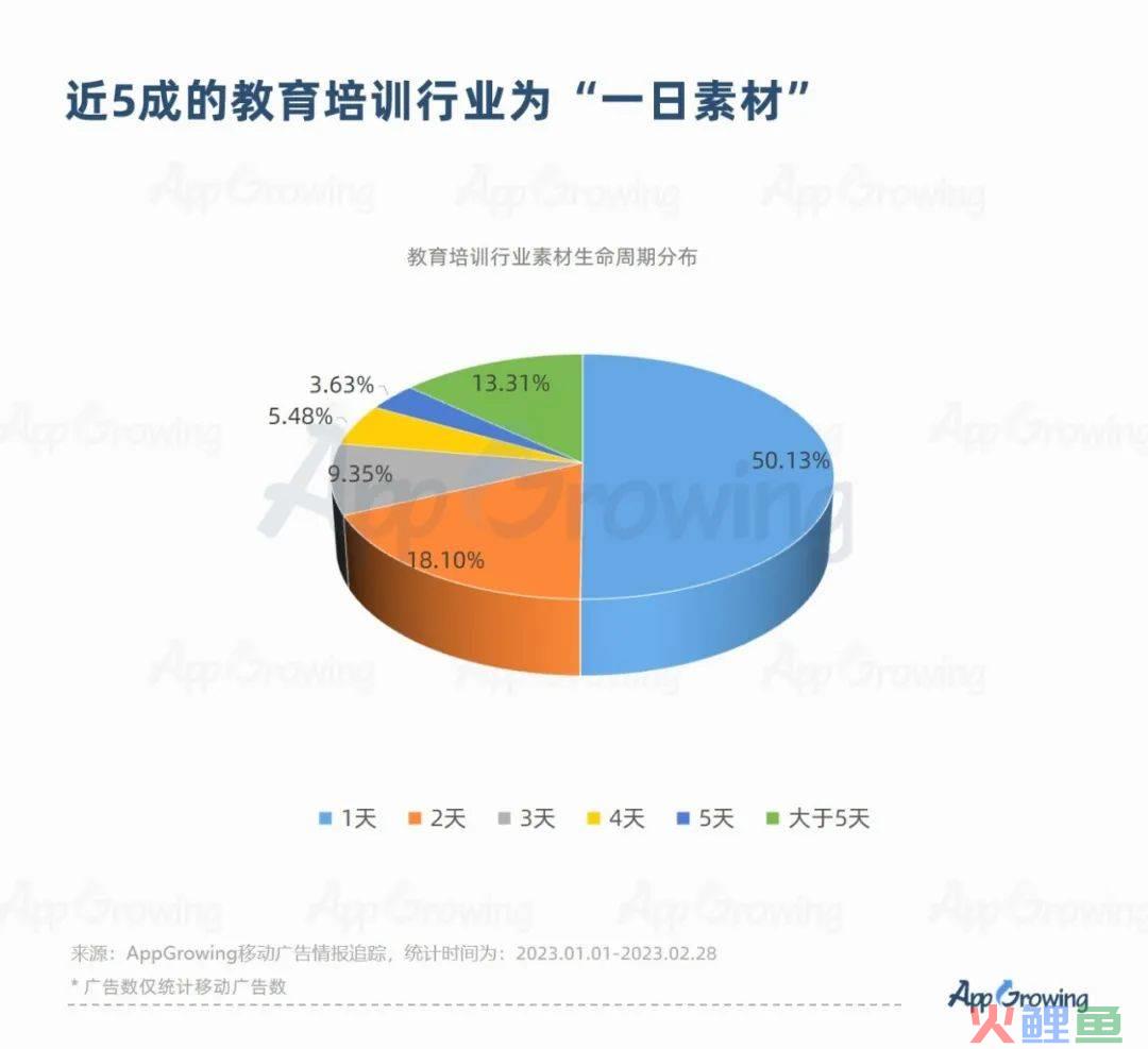 2023教培行业出现重大利好？一品牌投放量级提升513%