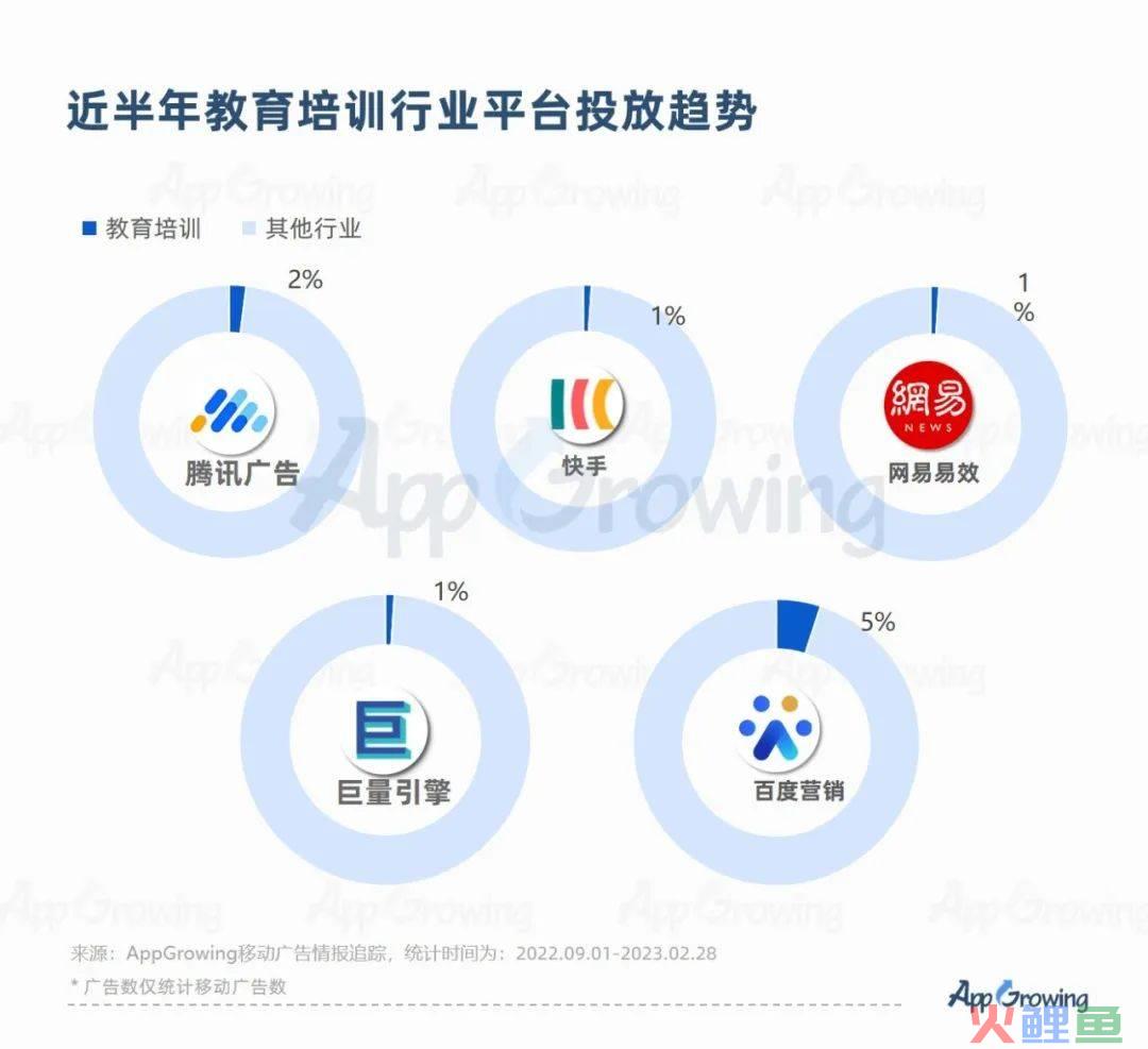 2023教培行业出现重大利好？一品牌投放量级提升513%