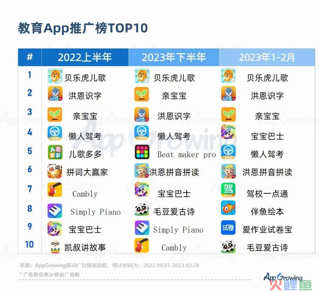2023教培行业出现重大利好？一品牌投放量级提升513%
