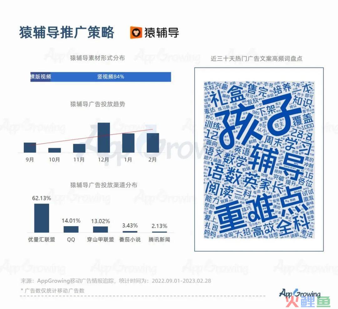 2023教培行业出现重大利好？一品牌投放量级提升513%