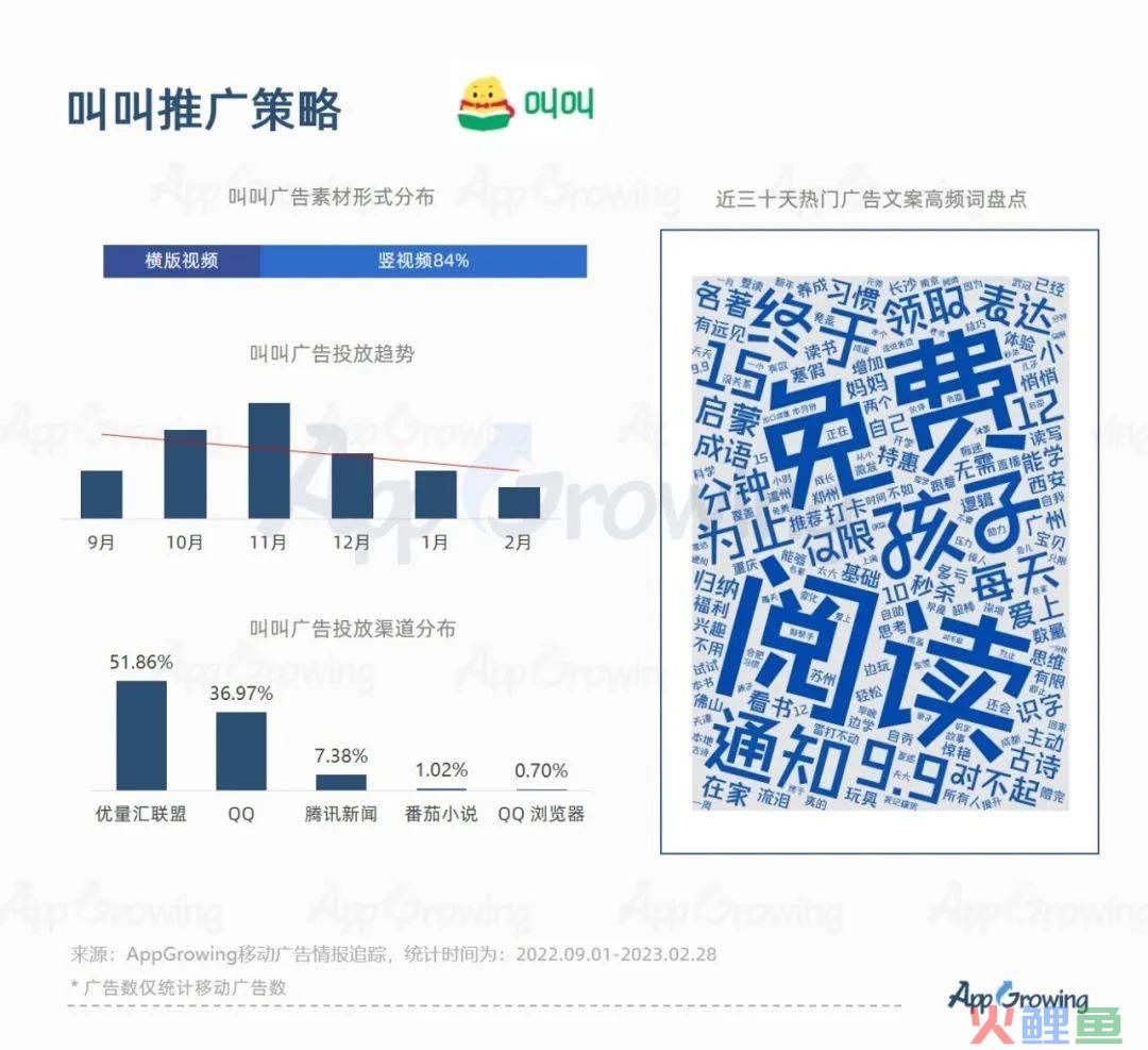 2023教培行业出现重大利好？一品牌投放量级提升513%