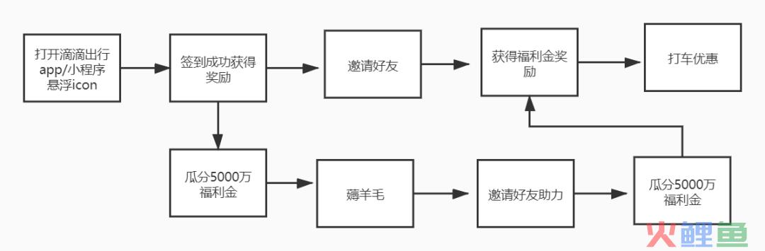 滴滴出行超百亿补贴领福利金案例拆解