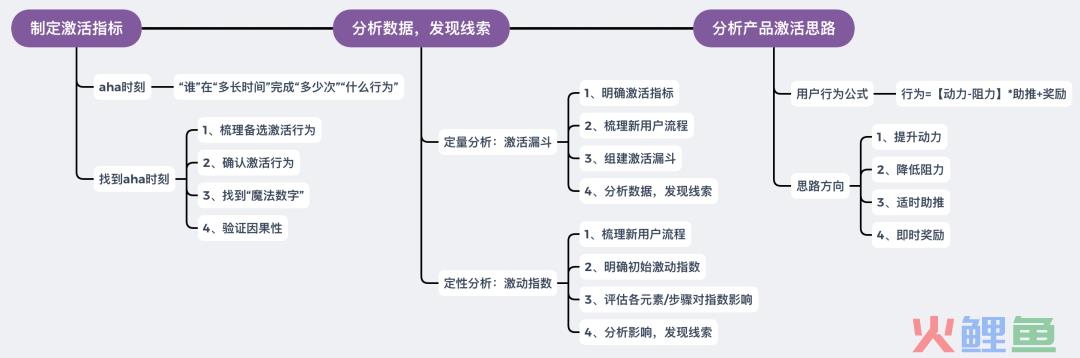 马蜂窝旅游的新用户激活玩法