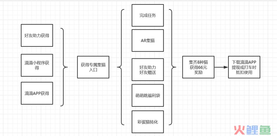 滴滴打车集萌猫获现金活动案例