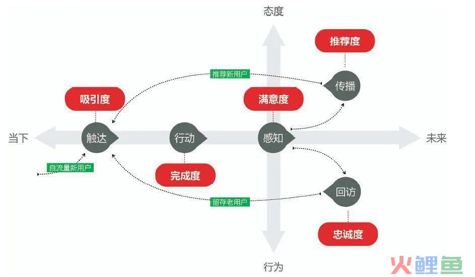 详解阿里巴巴的五度模型