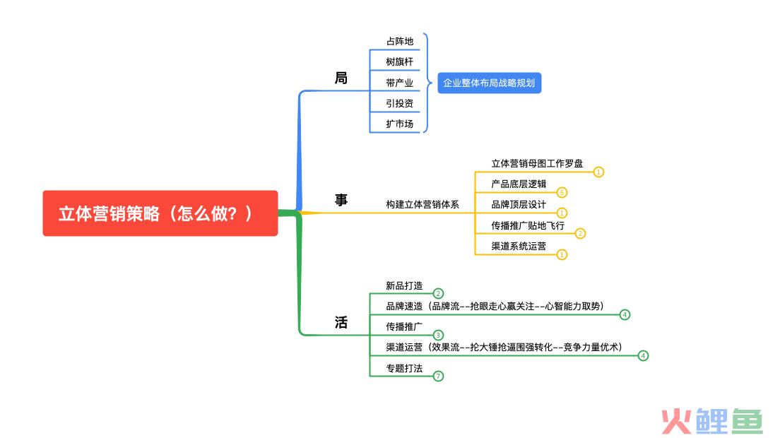 如何建立销售体系，销售体系搭建核心点