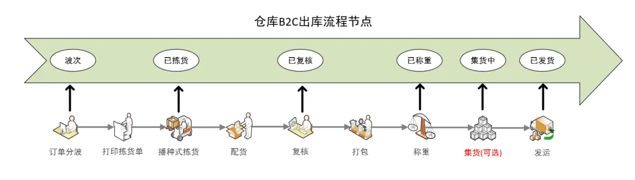 跨境电商海外仓（2）：WMS的出库功能设计(跨境电商仓库解决方案)