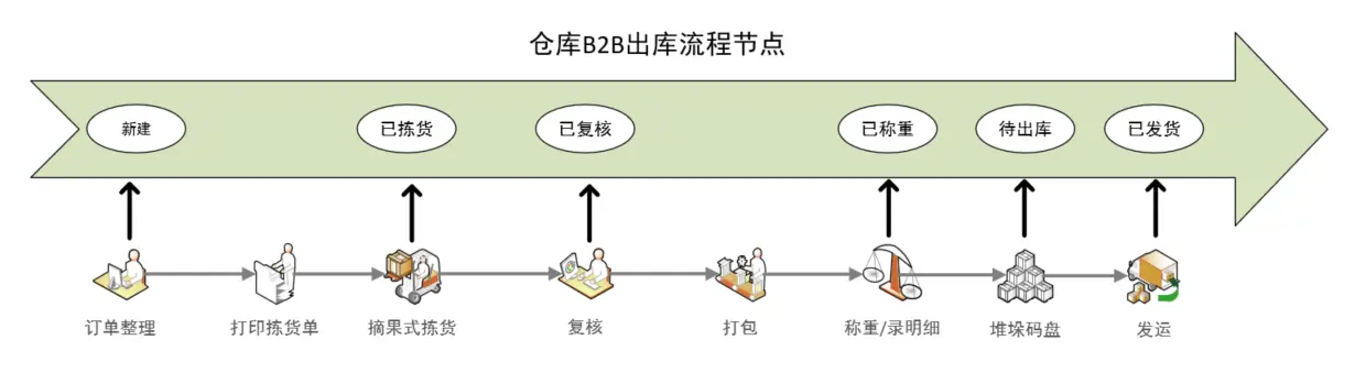 跨境电商海外仓（2）：WMS的出库功能设计(跨境电商仓库解决方案)