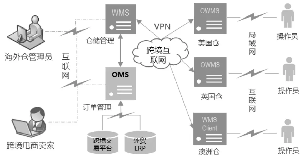 跨境电商海外仓（2）：WMS的出库功能设计(跨境电商仓库解决方案)