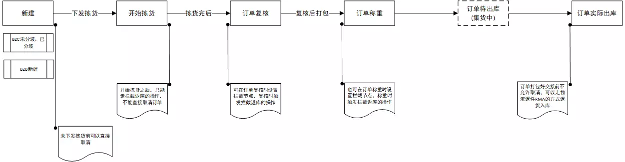 跨境电商海外仓（2）：WMS的出库功能设计(跨境电商仓库解决方案)