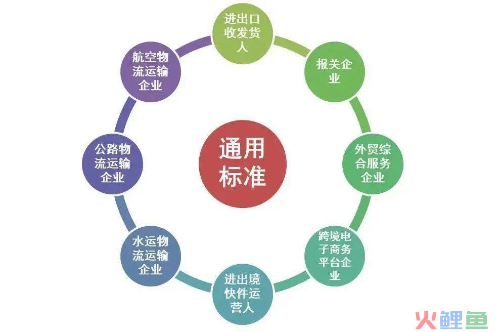 【企业管理】申请海关AEO认证全攻略(跨境电商证书查询)