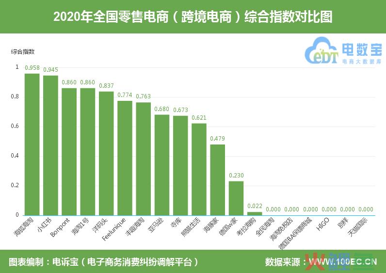 跨境电商消费评级榜出炉 留神“踩雷”寺库、海豚家、考拉海购等平台(海豚跨境电商怎样)