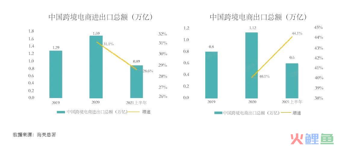 时代风口2021年跨境电商数据分析(跨境电商加盟代理)