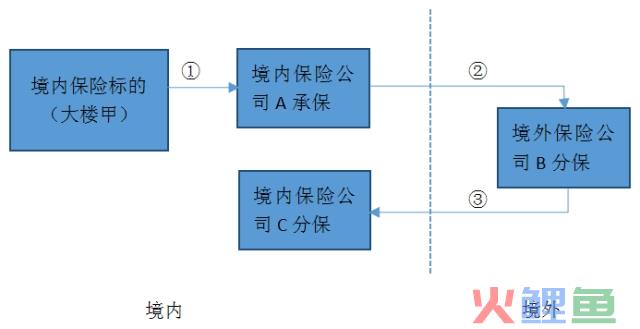 【特别关注】跨境再保险业务涉税分析(跨境再保险业务)