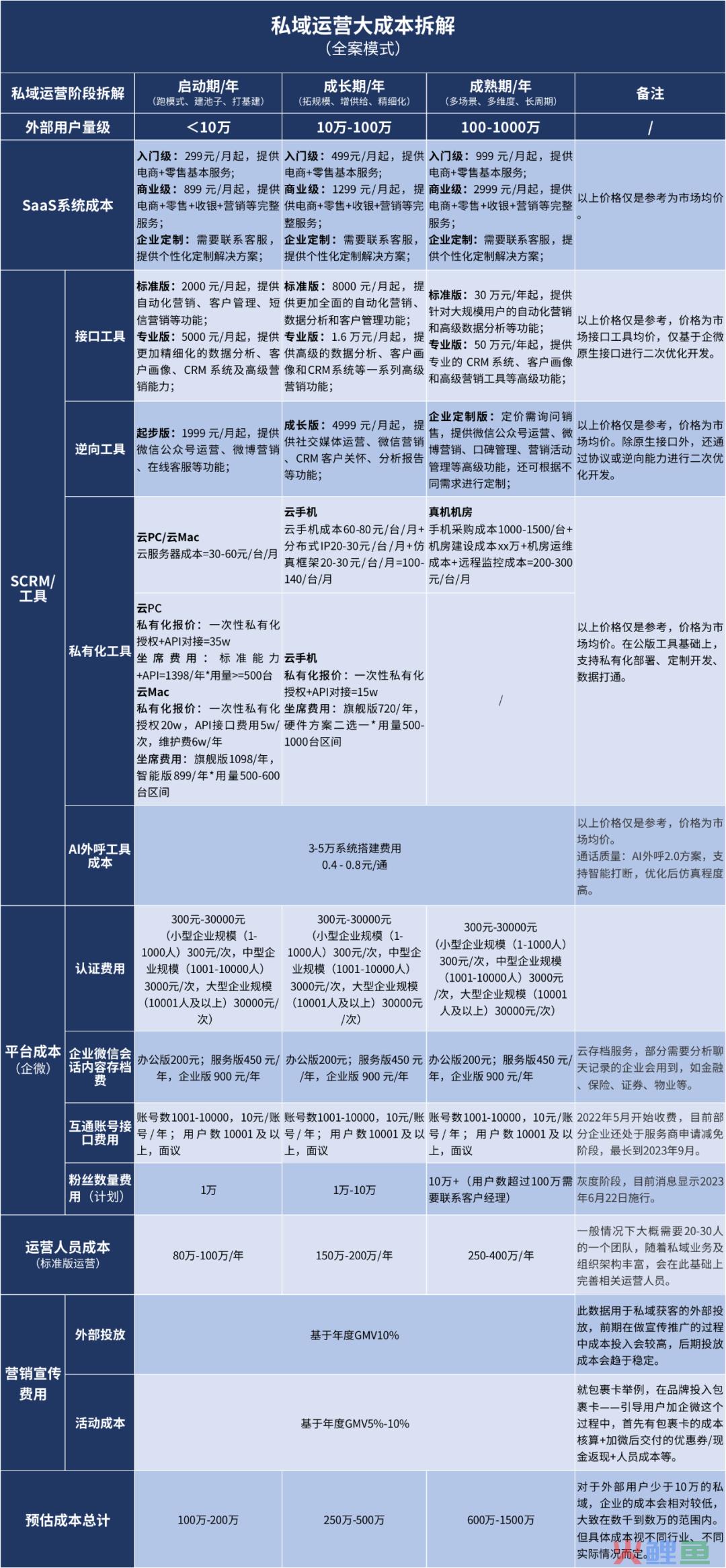 现在做私域需要多少钱？我们帮你算了算大成本