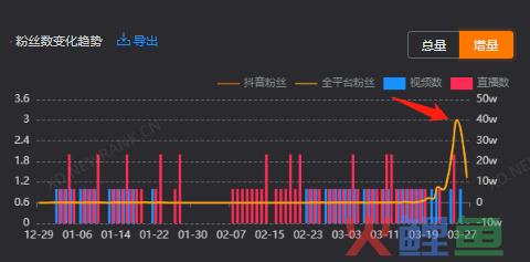 抖音7天涨粉百万，20元成本卖8万8，这个“奸商”博主太野了