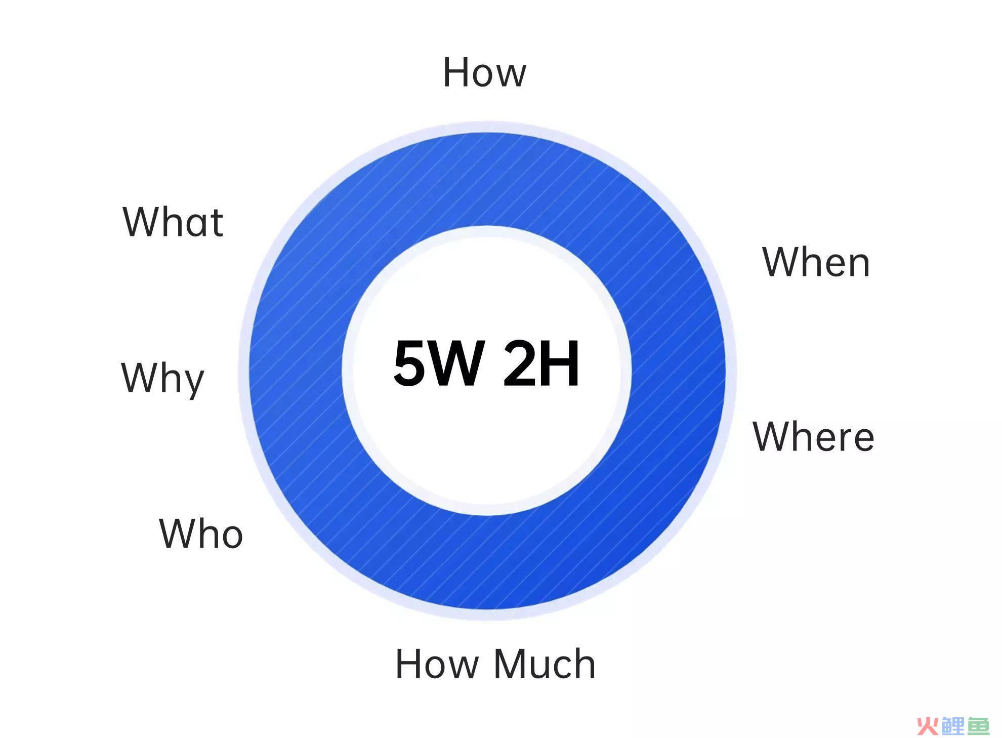 怎么写市场营销策划方案，营销复盘Day2: 用5W2H策划医美活动