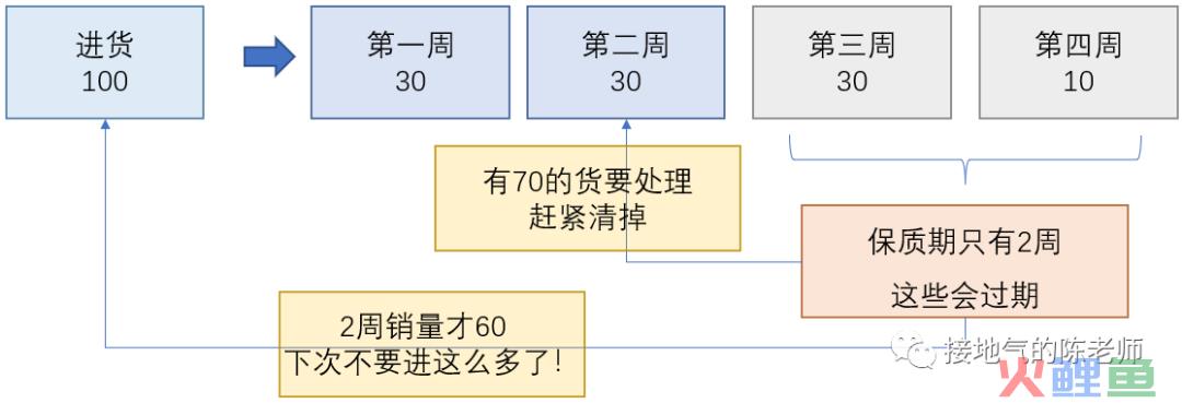 做有用的商品分析，别再罗列进销存