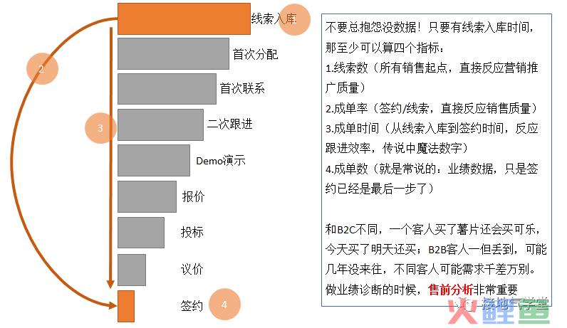 B2B行业数据分析，我手把手拆解一个案例